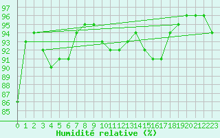 Courbe de l'humidit relative pour Christnach (Lu)