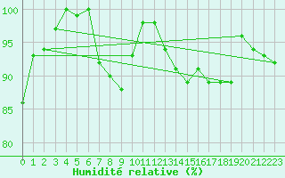 Courbe de l'humidit relative pour Lahr (All)