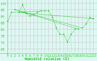 Courbe de l'humidit relative pour Rostherne No 2