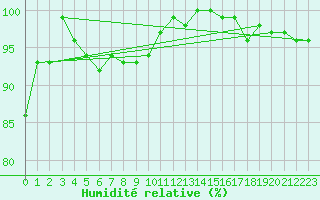 Courbe de l'humidit relative pour Engelberg