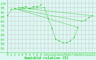 Courbe de l'humidit relative pour Bressuire (79)