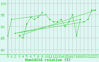 Courbe de l'humidit relative pour Pauillac (33)