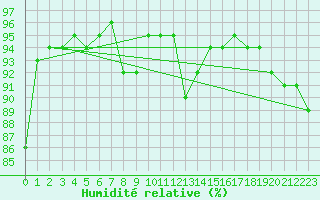 Courbe de l'humidit relative pour Pembrey Sands