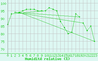 Courbe de l'humidit relative pour Pointe de Socoa (64)