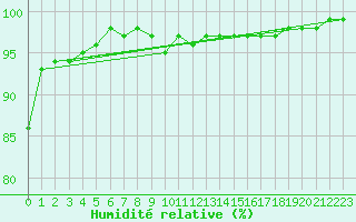 Courbe de l'humidit relative pour Malaa-Braennan