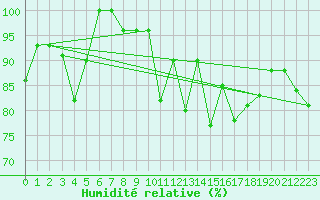 Courbe de l'humidit relative pour Pilatus