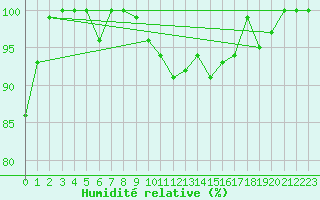 Courbe de l'humidit relative pour Leibstadt