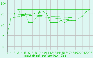 Courbe de l'humidit relative pour Pernaja Orrengrund