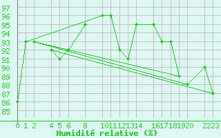 Courbe de l'humidit relative pour Gand (Be)