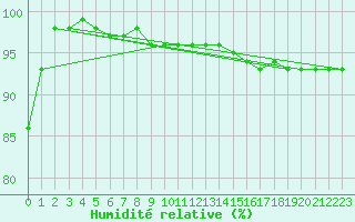 Courbe de l'humidit relative pour Tarcu Mountain
