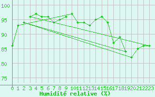 Courbe de l'humidit relative pour Anholt