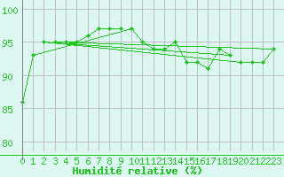 Courbe de l'humidit relative pour Sandillon (45)