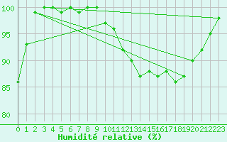 Courbe de l'humidit relative pour Plymouth (UK)