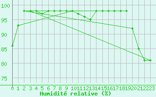 Courbe de l'humidit relative pour Meppen