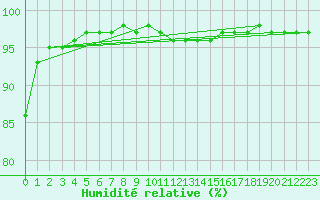 Courbe de l'humidit relative pour Belley (01)
