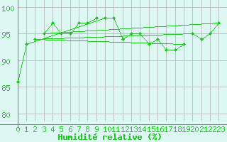 Courbe de l'humidit relative pour Aubenas - Lanas (07)