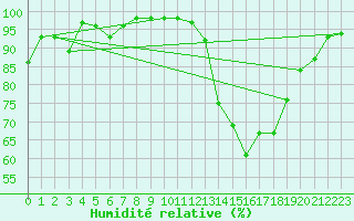 Courbe de l'humidit relative pour Chteaudun (28)