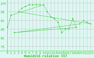 Courbe de l'humidit relative pour Deauville (14)