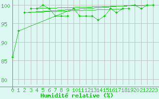 Courbe de l'humidit relative pour Varena
