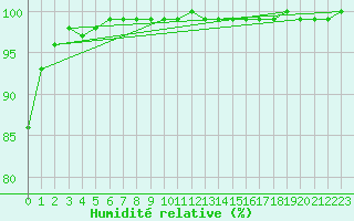 Courbe de l'humidit relative pour Pembrey Sands