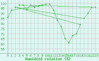 Courbe de l'humidit relative pour Niort (79)