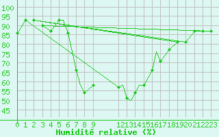 Courbe de l'humidit relative pour Kryvyi Rih