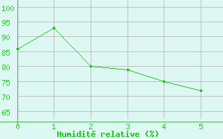 Courbe de l'humidit relative pour Loferer Alm