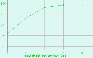 Courbe de l'humidit relative pour Fichtelberg