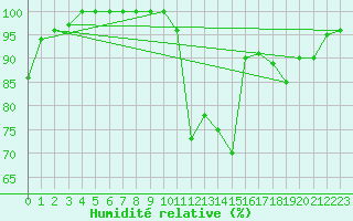 Courbe de l'humidit relative pour Chteauroux (36)