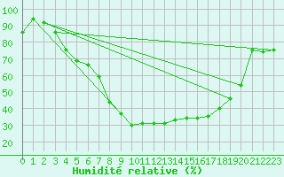 Courbe de l'humidit relative pour Gardelegen