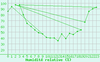 Courbe de l'humidit relative pour Lycksele
