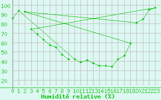 Courbe de l'humidit relative pour Suomussalmi Pesio