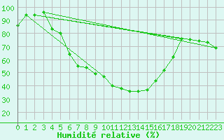 Courbe de l'humidit relative pour Katajaluoto