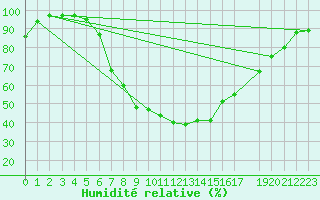 Courbe de l'humidit relative pour Fribourg (All)