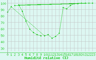 Courbe de l'humidit relative pour Lammi Biologinen Asema