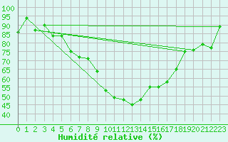 Courbe de l'humidit relative pour Elm