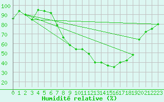 Courbe de l'humidit relative pour Sion (Sw)