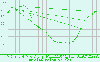 Courbe de l'humidit relative pour Hallau