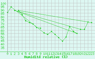 Courbe de l'humidit relative pour La Fretaz (Sw)