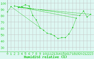 Courbe de l'humidit relative pour Geilenkirchen