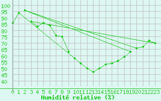Courbe de l'humidit relative pour Wolfsegg