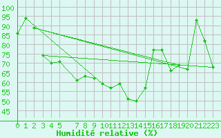 Courbe de l'humidit relative pour Alpinzentrum Rudolfshuette