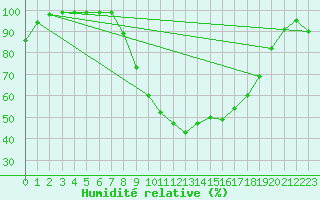 Courbe de l'humidit relative pour Fribourg / Posieux