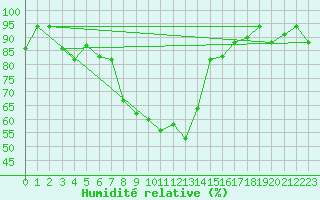 Courbe de l'humidit relative pour Jijel Achouat