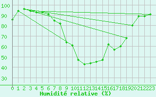 Courbe de l'humidit relative pour Pori Rautatieasema