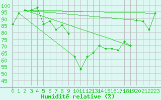 Courbe de l'humidit relative pour Delemont