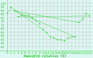 Courbe de l'humidit relative pour Charlwood