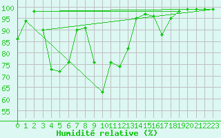 Courbe de l'humidit relative pour Bivio