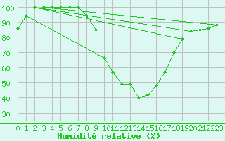 Courbe de l'humidit relative pour Vihti Maasoja