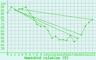 Courbe de l'humidit relative pour Strathallan